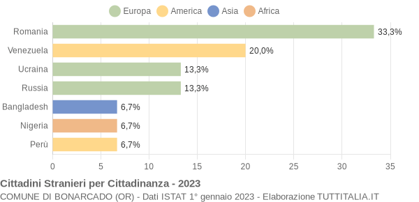 Grafico cittadinanza stranieri - Bonarcado 2023