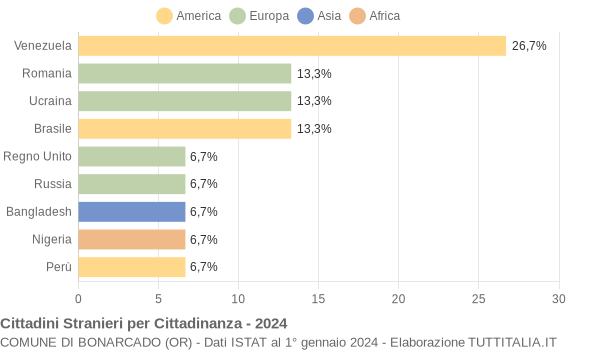 Grafico cittadinanza stranieri - Bonarcado 2024