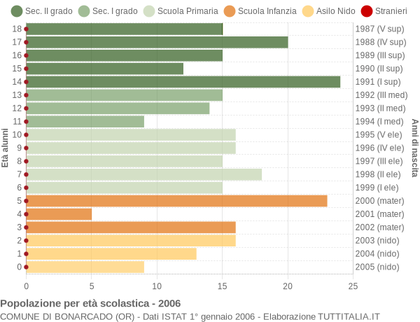 Grafico Popolazione in età scolastica - Bonarcado 2006