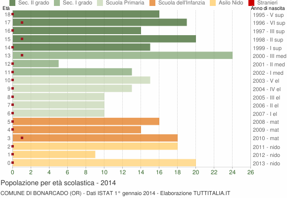 Grafico Popolazione in età scolastica - Bonarcado 2014