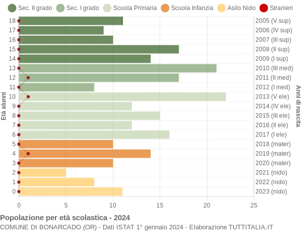 Grafico Popolazione in età scolastica - Bonarcado 2024