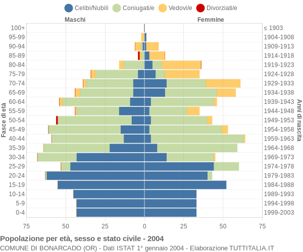 Grafico Popolazione per età, sesso e stato civile Comune di Bonarcado (OR)