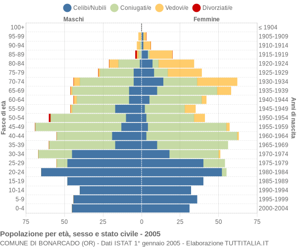 Grafico Popolazione per età, sesso e stato civile Comune di Bonarcado (OR)