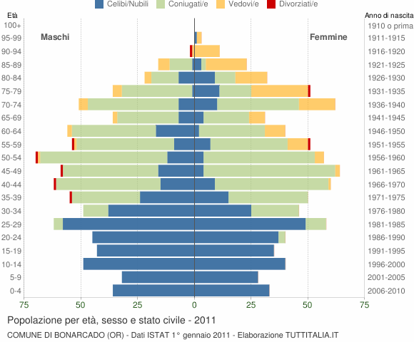 Grafico Popolazione per età, sesso e stato civile Comune di Bonarcado (OR)