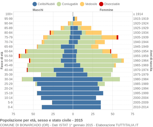 Grafico Popolazione per età, sesso e stato civile Comune di Bonarcado (OR)