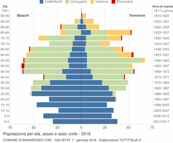 Grafico Popolazione per età, sesso e stato civile Comune di Bonarcado (OR)