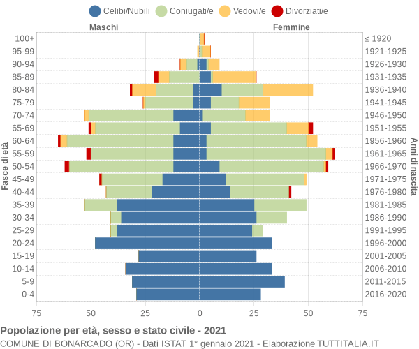 Grafico Popolazione per età, sesso e stato civile Comune di Bonarcado (OR)