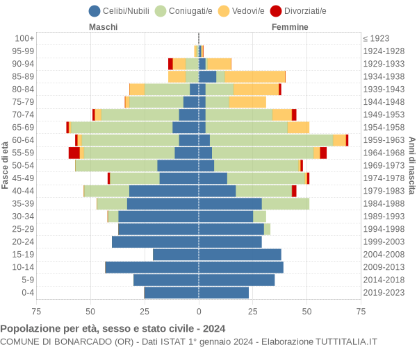 Grafico Popolazione per età, sesso e stato civile Comune di Bonarcado (OR)