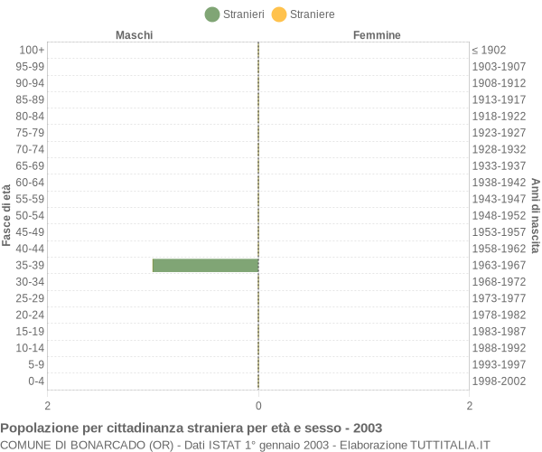 Grafico cittadini stranieri - Bonarcado 2003