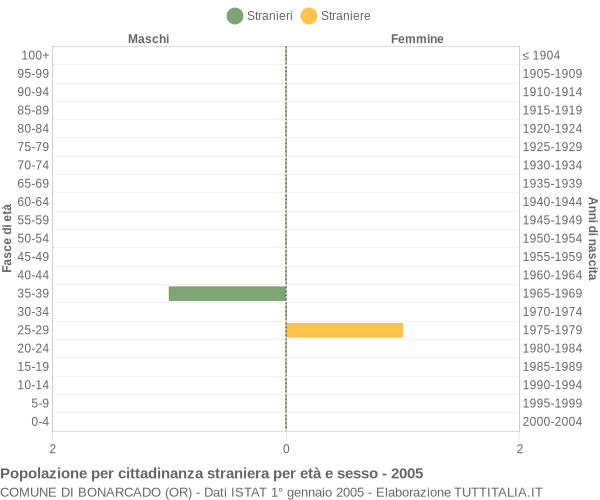 Grafico cittadini stranieri - Bonarcado 2005