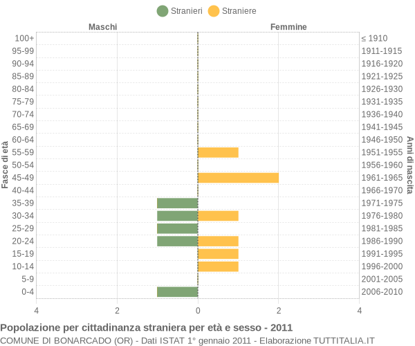 Grafico cittadini stranieri - Bonarcado 2011