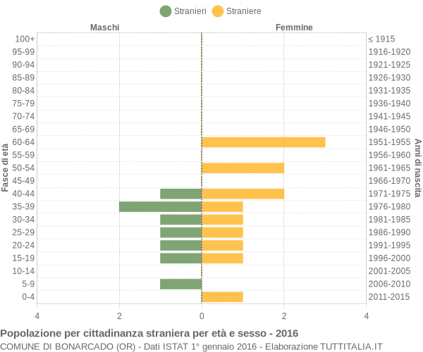 Grafico cittadini stranieri - Bonarcado 2016