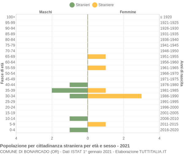 Grafico cittadini stranieri - Bonarcado 2021