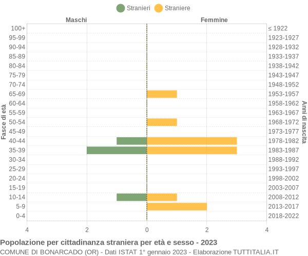 Grafico cittadini stranieri - Bonarcado 2023