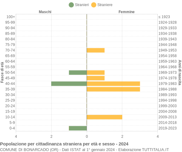 Grafico cittadini stranieri - Bonarcado 2024