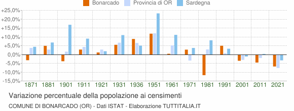 Grafico variazione percentuale della popolazione Comune di Bonarcado (OR)