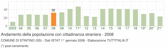 Grafico andamento popolazione stranieri Comune di Stintino (SS)