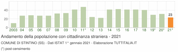 Grafico andamento popolazione stranieri Comune di Stintino (SS)