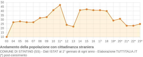 Andamento popolazione stranieri Comune di Stintino (SS)