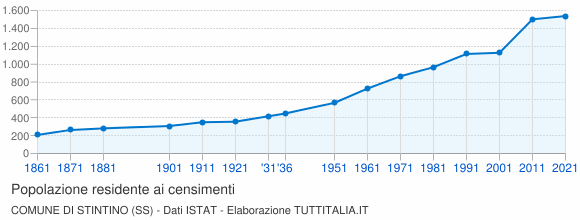 Grafico andamento storico popolazione Comune di Stintino (SS)