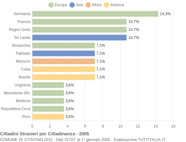 Grafico cittadinanza stranieri - Stintino 2005