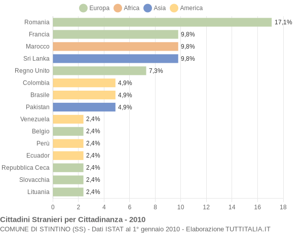 Grafico cittadinanza stranieri - Stintino 2010