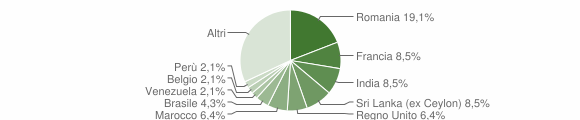 Grafico cittadinanza stranieri - Stintino 2011