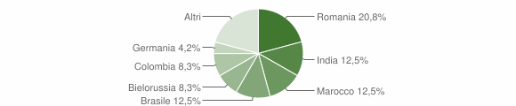 Grafico cittadinanza stranieri - Stintino 2012