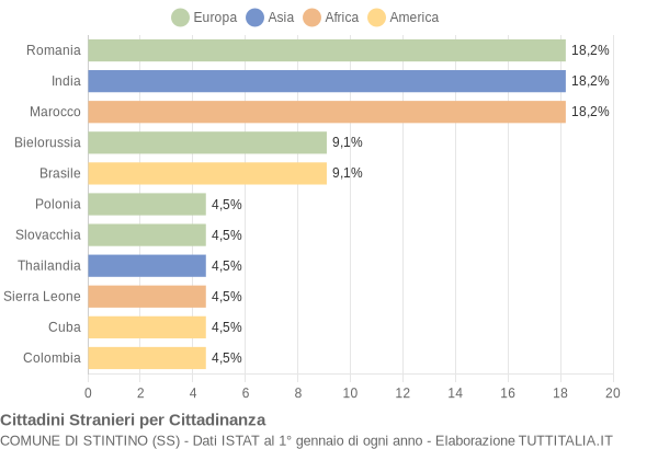 Grafico cittadinanza stranieri - Stintino 2013