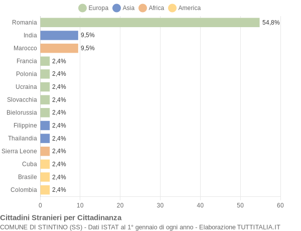 Grafico cittadinanza stranieri - Stintino 2015