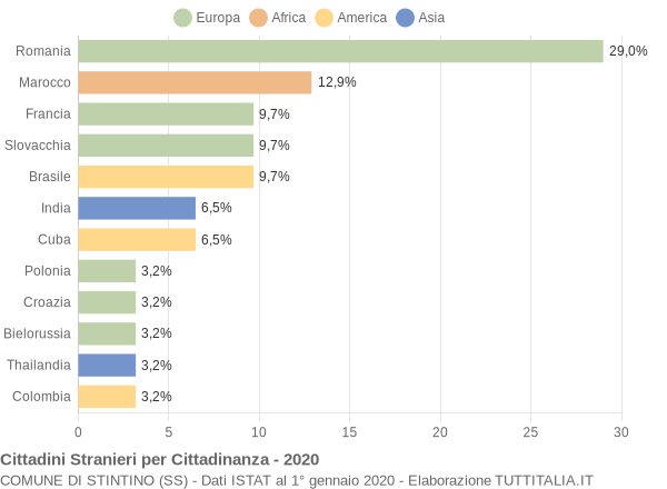 Grafico cittadinanza stranieri - Stintino 2020