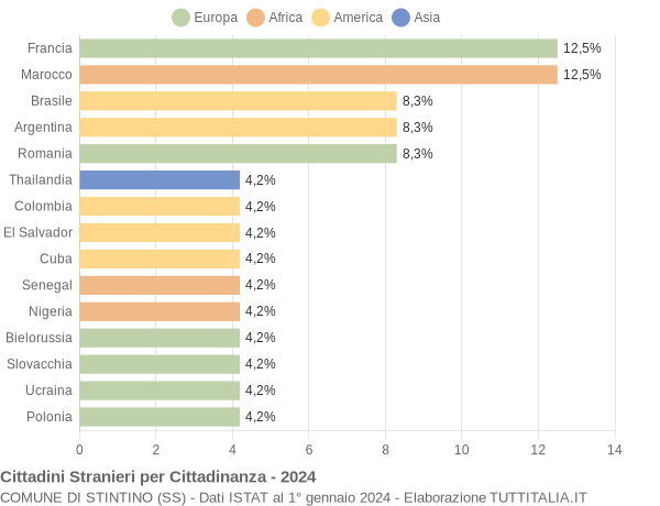 Grafico cittadinanza stranieri - Stintino 2024