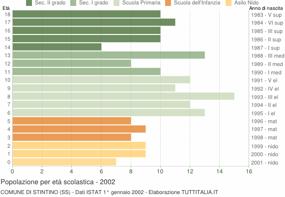 Grafico Popolazione in età scolastica - Stintino 2002