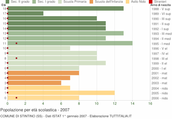 Grafico Popolazione in età scolastica - Stintino 2007