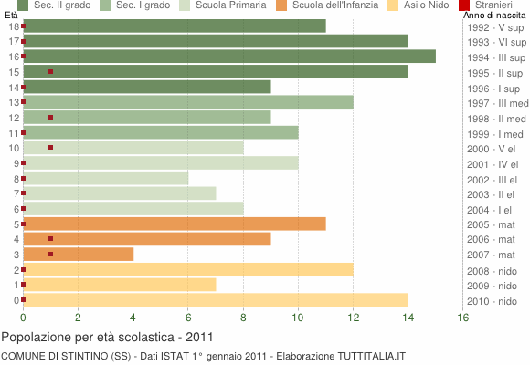 Grafico Popolazione in età scolastica - Stintino 2011