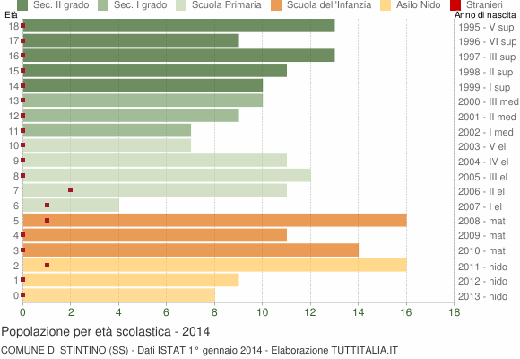 Grafico Popolazione in età scolastica - Stintino 2014