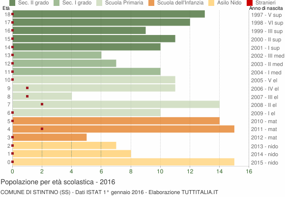 Grafico Popolazione in età scolastica - Stintino 2016