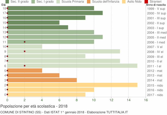 Grafico Popolazione in età scolastica - Stintino 2018