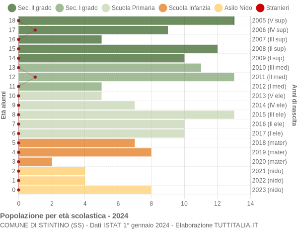 Grafico Popolazione in età scolastica - Stintino 2024