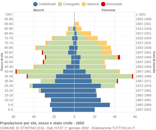 Grafico Popolazione per età, sesso e stato civile Comune di Stintino (SS)