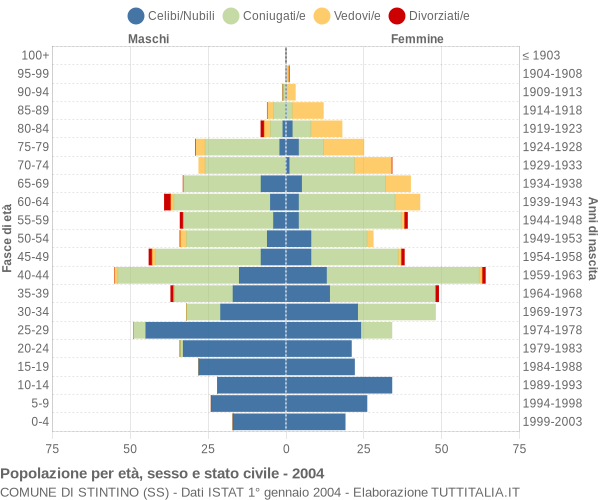 Grafico Popolazione per età, sesso e stato civile Comune di Stintino (SS)