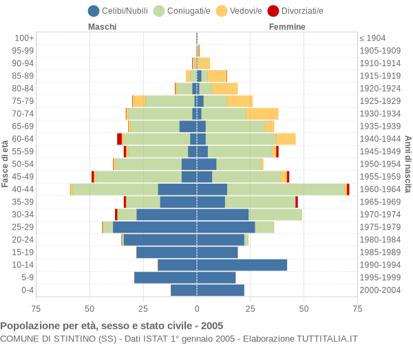 Grafico Popolazione per età, sesso e stato civile Comune di Stintino (SS)