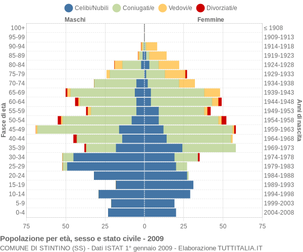 Grafico Popolazione per età, sesso e stato civile Comune di Stintino (SS)