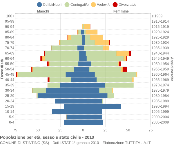 Grafico Popolazione per età, sesso e stato civile Comune di Stintino (SS)