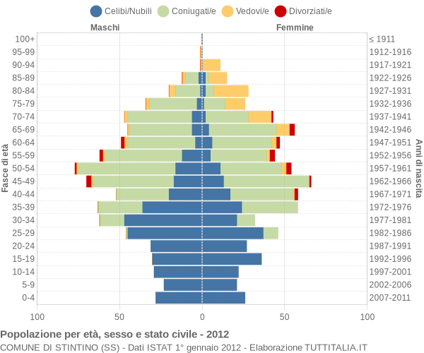 Grafico Popolazione per età, sesso e stato civile Comune di Stintino (SS)