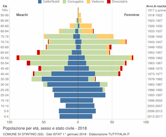 Grafico Popolazione per età, sesso e stato civile Comune di Stintino (SS)