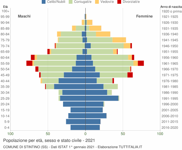 Grafico Popolazione per età, sesso e stato civile Comune di Stintino (SS)
