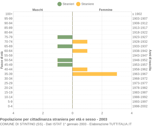 Grafico cittadini stranieri - Stintino 2003