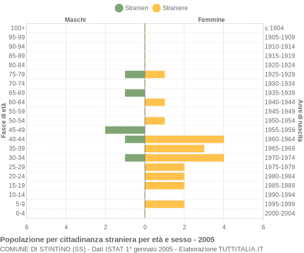 Grafico cittadini stranieri - Stintino 2005