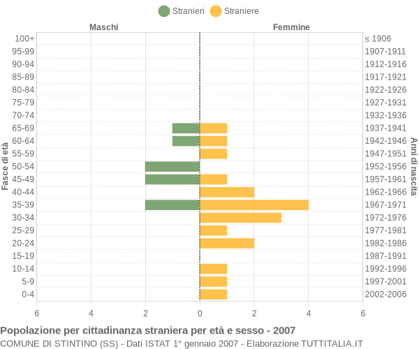 Grafico cittadini stranieri - Stintino 2007